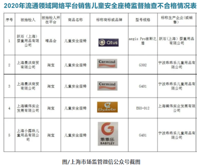 上海公布兒童安全座椅抽檢結(jié)果 5批次產(chǎn)品不合格，標(biāo)識(shí)缺失成突出問(wèn)題